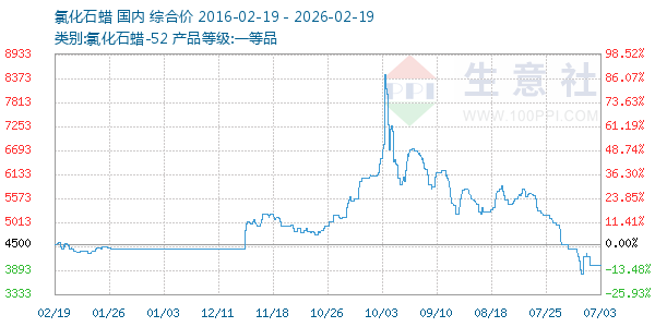氯化石蜡走势图