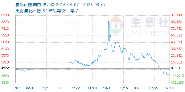 氯化石蜡走势图