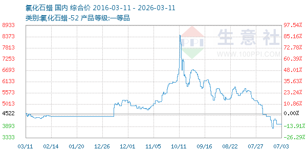 氯化石蜡走势图