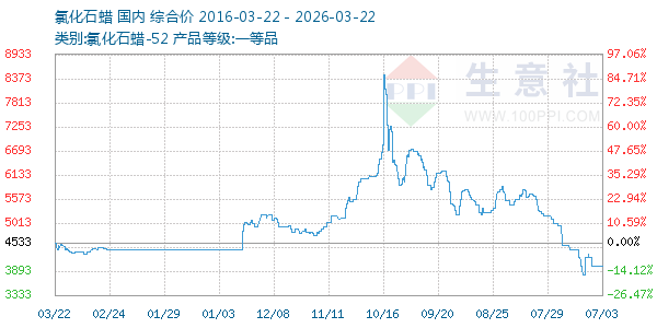 氯化石蜡走势图