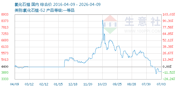 氯化石蜡走势图