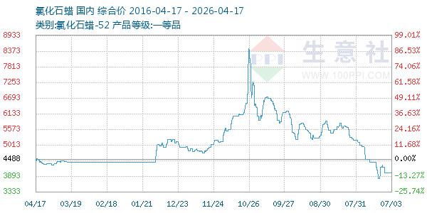 氯化石蜡走势图