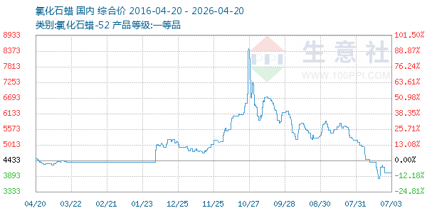 氯化石蜡走势图