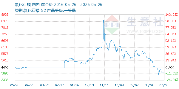 氯化石蜡走势图