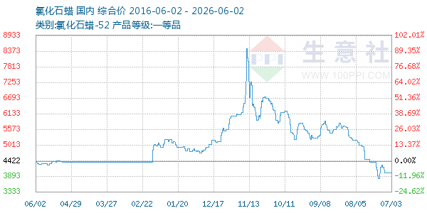 氯化石蜡走势图