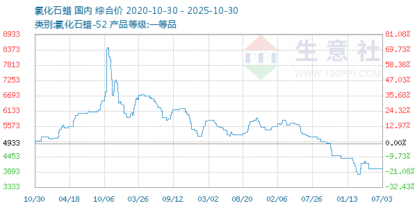 氯化石蜡走势图