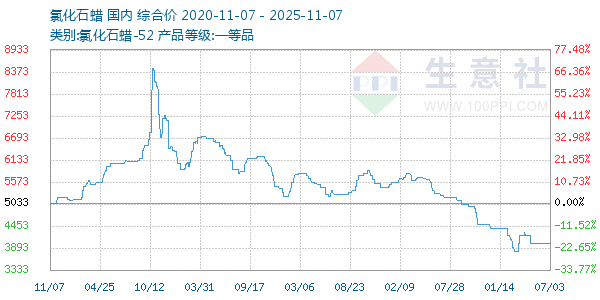 氯化石蜡走势图