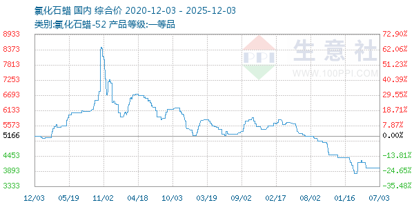 氯化石蜡走势图
