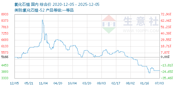 氯化石蜡走势图
