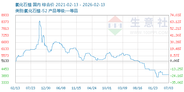 氯化石蜡走势图