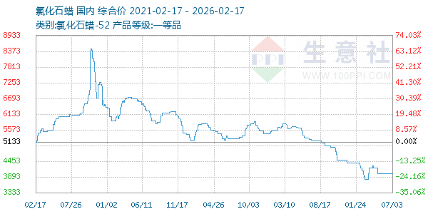 氯化石蜡走势图