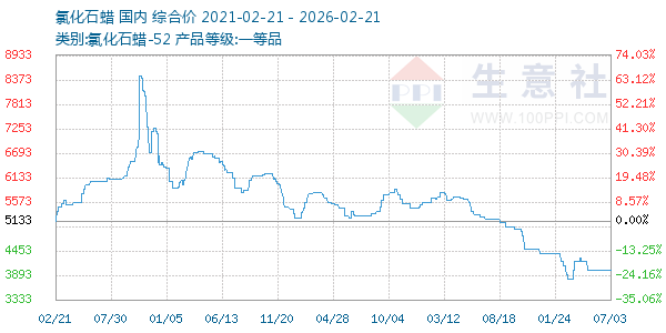 氯化石蜡走势图