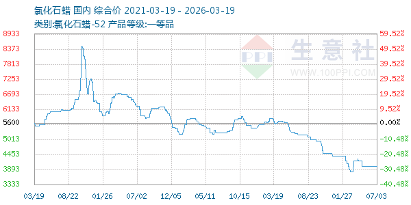 氯化石蜡走势图