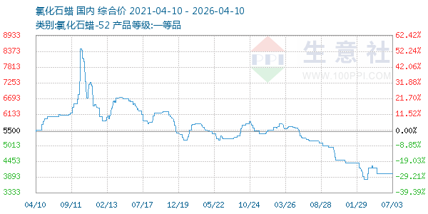 氯化石蜡走势图