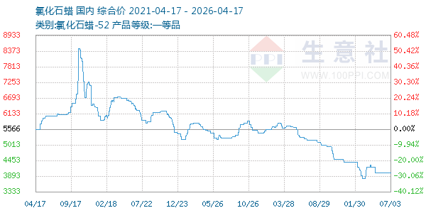 氯化石蜡走势图