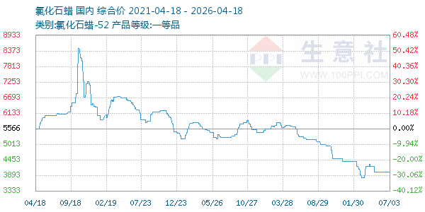 氯化石蜡走势图