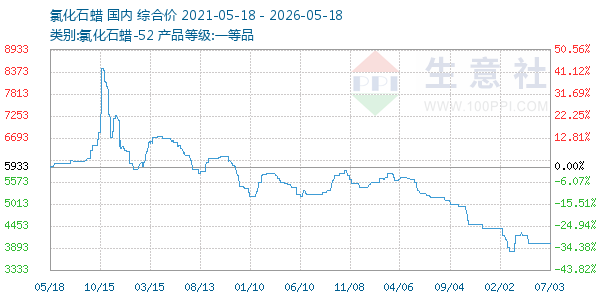 氯化石蜡走势图