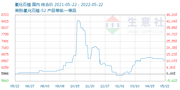 氯化石蜡走势图
