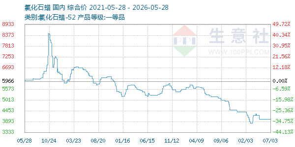 氯化石蜡走势图