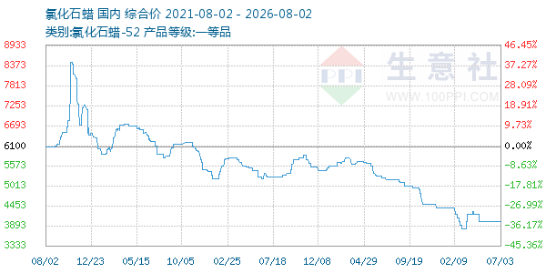氯化石蜡走势图