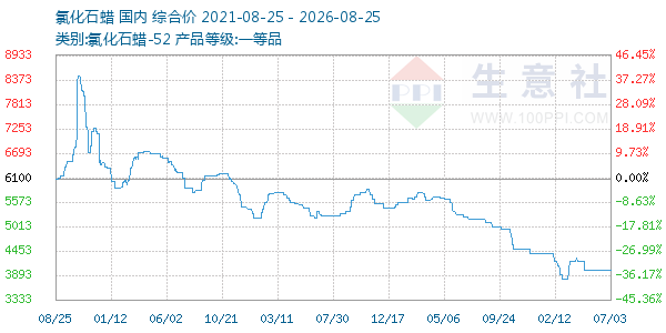 氯化石蜡走势图