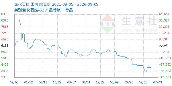 氯化石蜡走势图