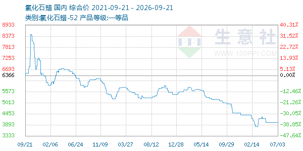 氯化石蜡走势图