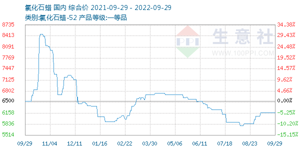 氯化石蜡走势图