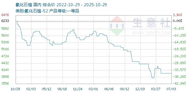 氯化石蜡走势图