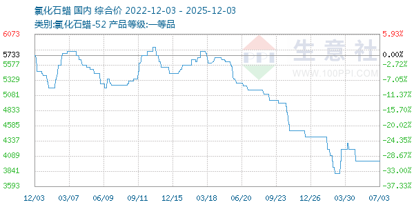 氯化石蜡走势图