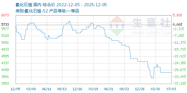 氯化石蜡走势图