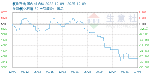 氯化石蜡走势图