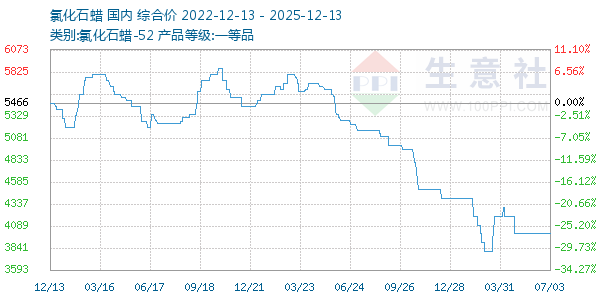 氯化石蜡走势图