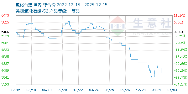 氯化石蜡走势图