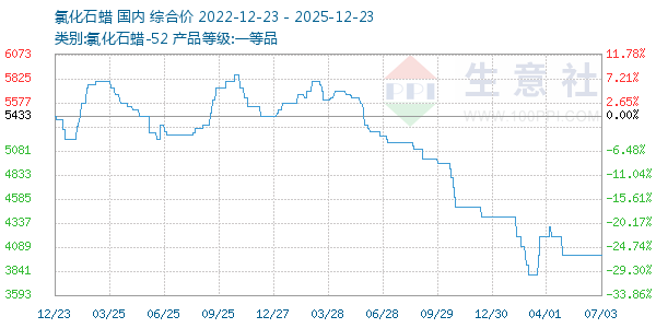 氯化石蜡走势图