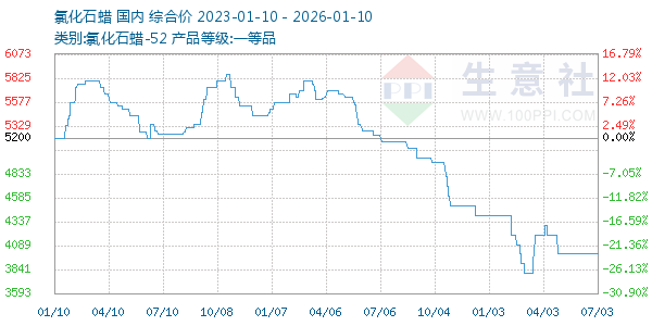 氯化石蜡走势图