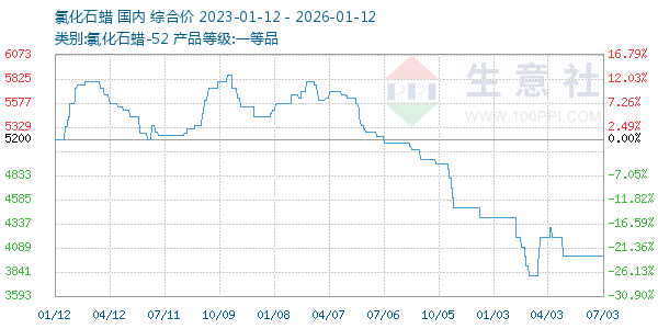 氯化石蜡走势图
