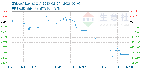 氯化石蜡走势图