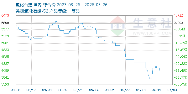 氯化石蜡走势图
