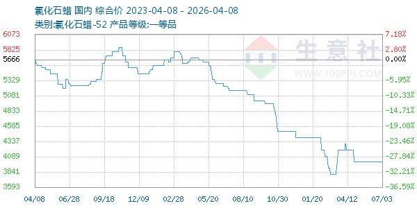 氯化石蜡走势图