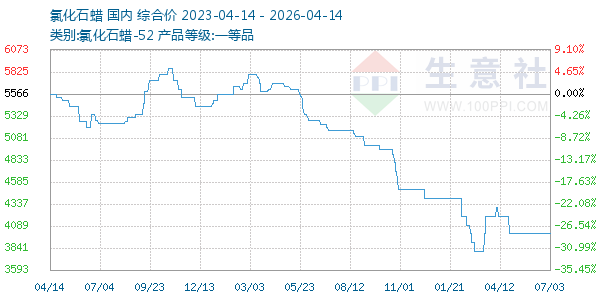 氯化石蜡走势图