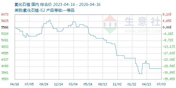 氯化石蜡走势图