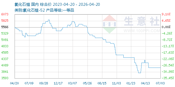 氯化石蜡走势图