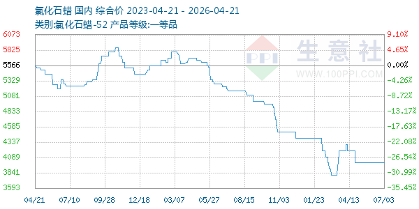氯化石蜡走势图