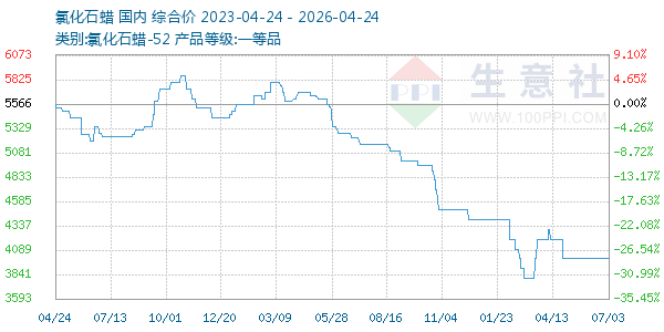氯化石蜡走势图