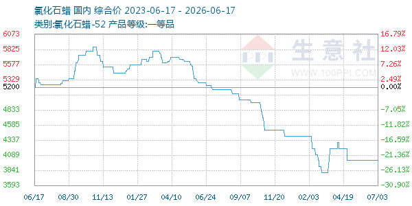 氯化石蜡走势图