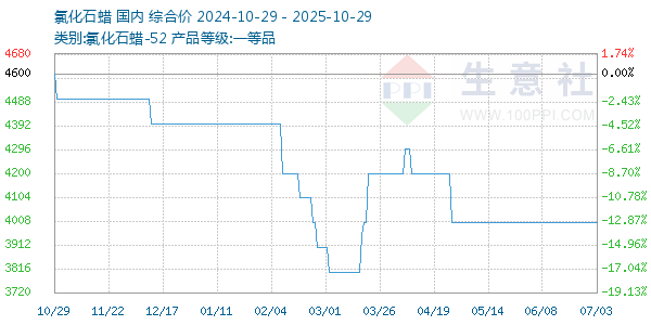 氯化石蠟走勢(shì)圖