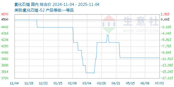 氯化石蜡走势图