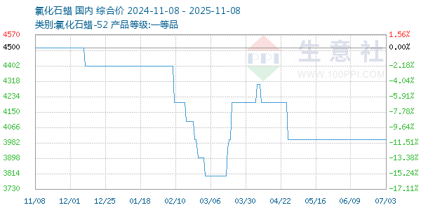 氯化石蜡走势图