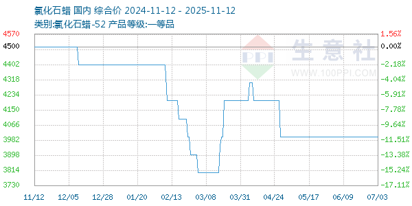 氯化石蜡走势图